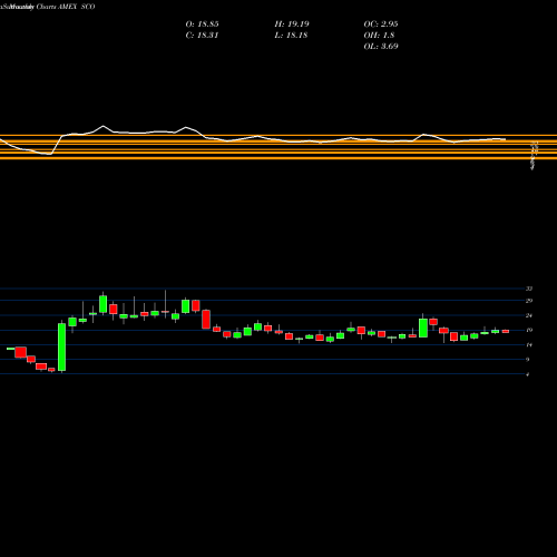 Monthly charts share SCO Ultrashort DJ-UBS Crude Oil Proshares AMEX Stock exchange 