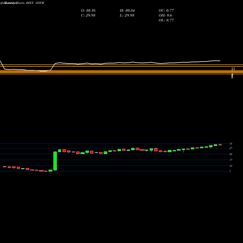 Monthly charts share SDEM Global X Superdividend Emerg Mkts ETF AMEX Stock exchange 
