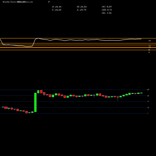 Monthly charts share SDIV G-X Superdividend ETF AMEX Stock exchange 