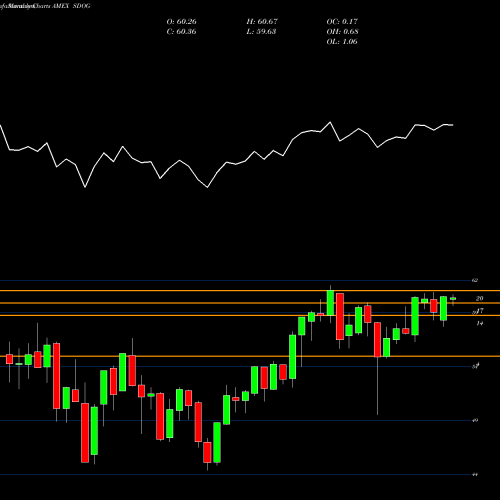 Monthly charts share SDOG Alps Sector Dividend Dogs ETF AMEX Stock exchange 