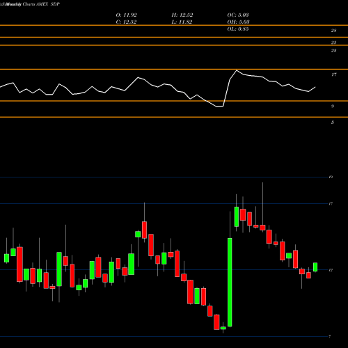 Monthly charts share SDP Ultrashort Utilities Proshares AMEX Stock exchange 