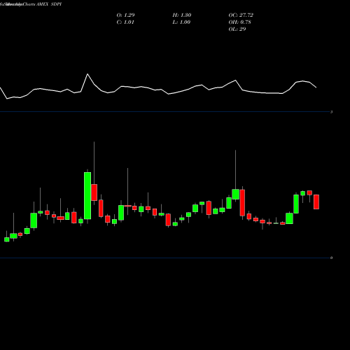 Monthly charts share SDPI Superior Drilling Products Inc AMEX Stock exchange 