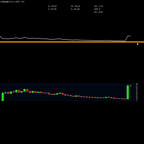Monthly charts share SDS Ultrashort S&P 500 Proshares AMEX Stock exchange 