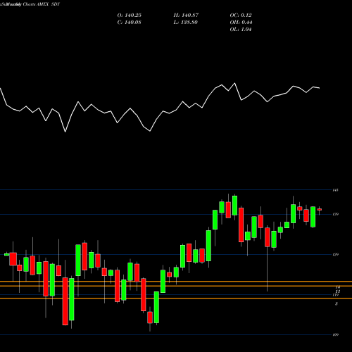 Monthly charts share SDY SPDR S&P Dividend AMEX Stock exchange 