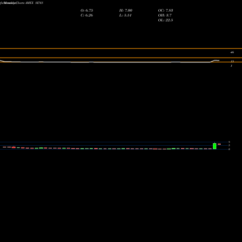 Monthly charts share SENS Senseonics Holdings AMEX Stock exchange 