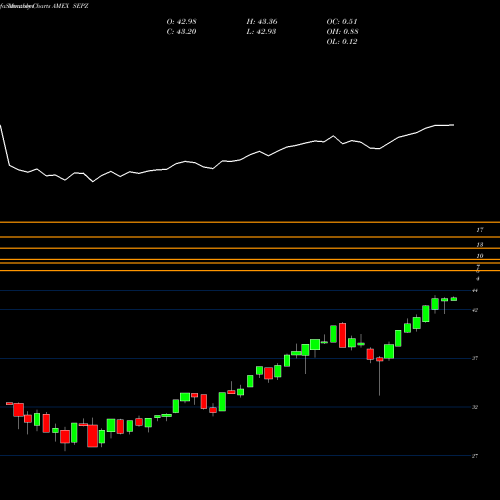 Monthly charts share SEPZ Listed Funds Trust Trueshares Structured Outcome AMEX Stock exchange 