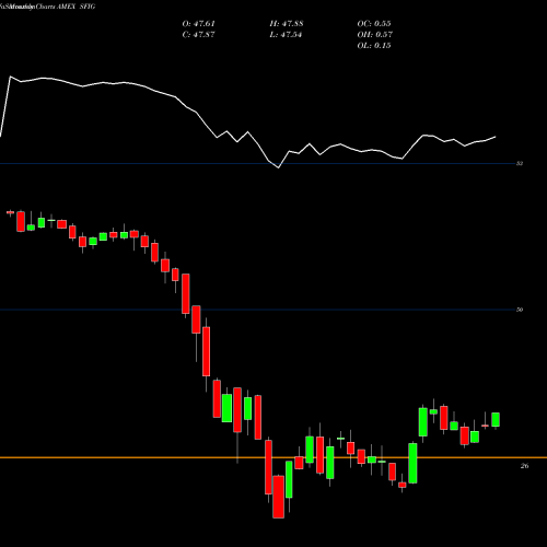 Monthly charts share SFIG Wisdomtree Fundamental U.S. Sho AMEX Stock exchange 