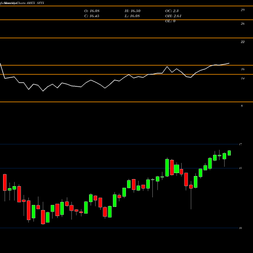 Monthly charts share SFYX Sofi Next 500 ETF AMEX Stock exchange 