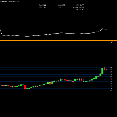Monthly charts share SGG DJ-UBS Sugar TR Sub-Idx ETN Ipath AMEX Stock exchange 