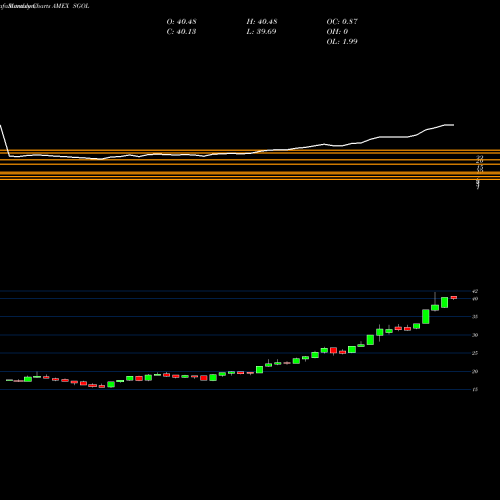 Monthly charts share SGOL Physical Swiss Gold AMEX Stock exchange 