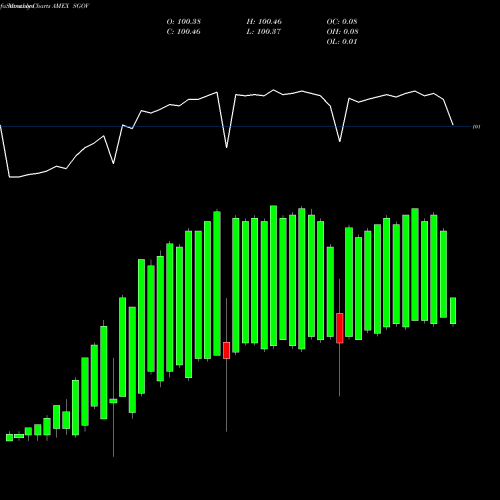 Monthly charts share SGOV Ishares 0-3 Month Treasury Bond ETF AMEX Stock exchange 