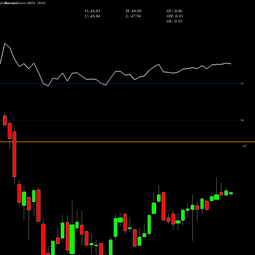 Monthly charts share SHAG Wisdomtree Yield Enhd U.S. Short-Term Agg Bond F AMEX Stock exchange 