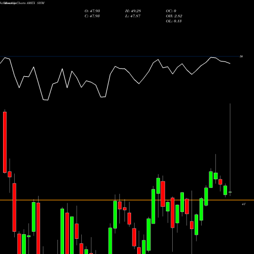 Monthly charts share SHM SPDR S/T Muni Bd Barclays Capital AMEX Stock exchange 