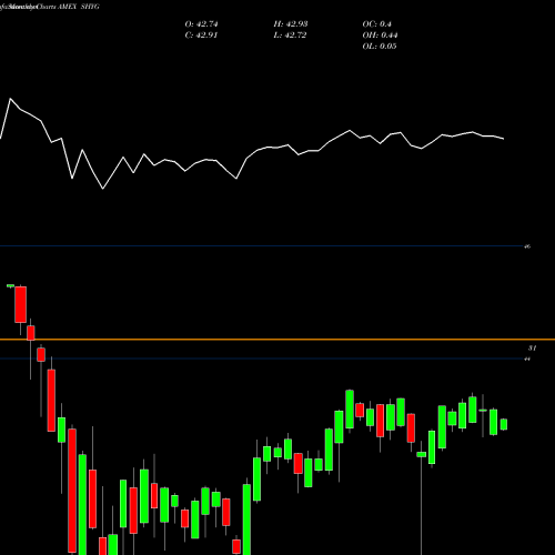 Monthly charts share SHYG 0-5 Year High Yield Core Ishares AMEX Stock exchange 