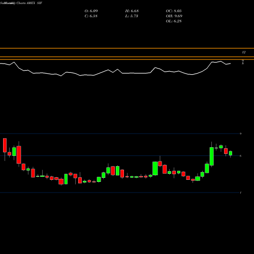 Monthly charts share SIF Sifco Industries AMEX Stock exchange 