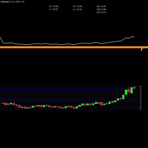 Monthly charts share SIL G-X Silver Miners ETF AMEX Stock exchange 