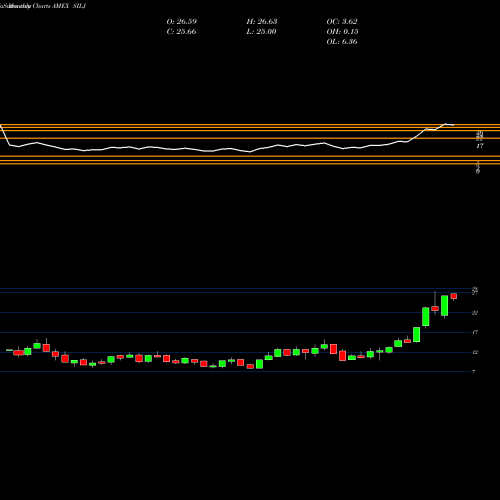 Monthly charts share SILJ Purefunds ISE Junior Silver [Sm AMEX Stock exchange 
