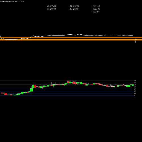Monthly charts share SIM Grupo Simec S.A. De C.V. AMEX Stock exchange 