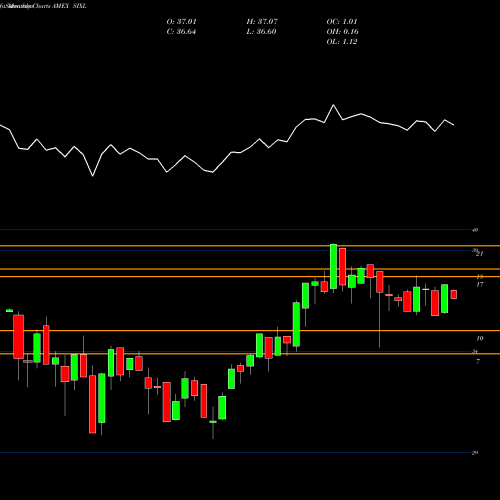 Monthly charts share SIXL 6 Meridian Low Beta Equity Strategy ETF AMEX Stock exchange 