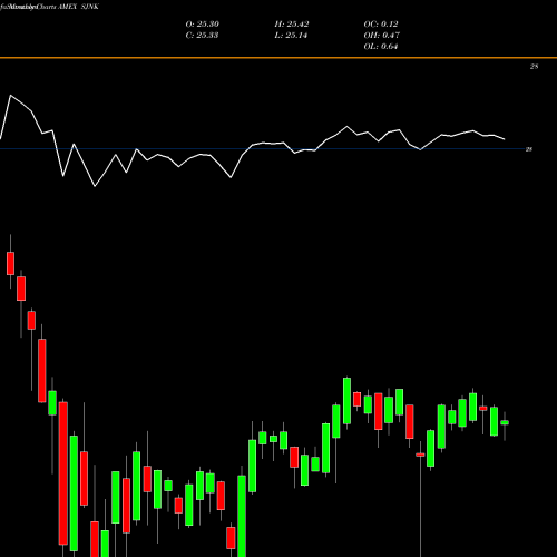 Monthly charts share SJNK SPDR ST High Yield Bond ETF Barclays AMEX Stock exchange 