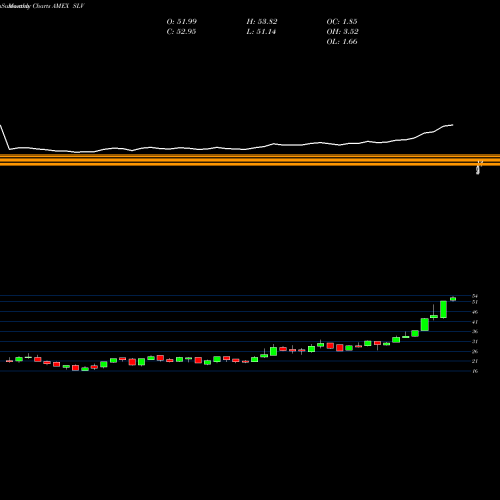 Monthly charts share SLV Silver Trust Ishares AMEX Stock exchange 