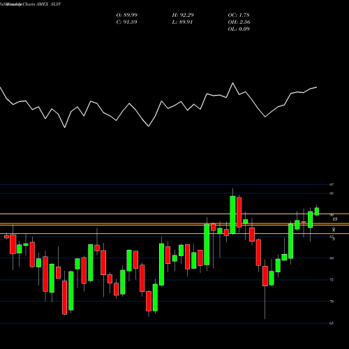 Monthly charts share SLYV SPDR DJ Smallcap Value ETF AMEX Stock exchange 