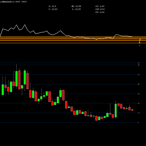 Monthly charts share SMDD Ultrapro Short Midcap 400 Proshares AMEX Stock exchange 