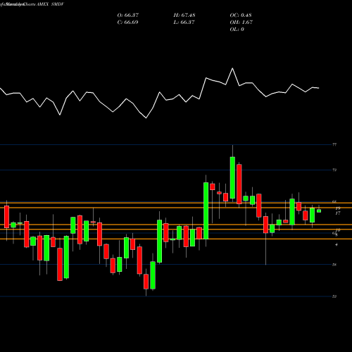 Monthly charts share SMDV Proshares Russell 2000 Dividend AMEX Stock exchange 