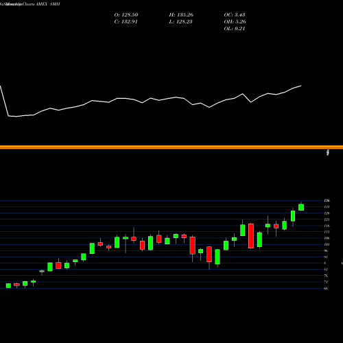Monthly charts share SMH Semiconductor ETF Market Vectors AMEX Stock exchange 