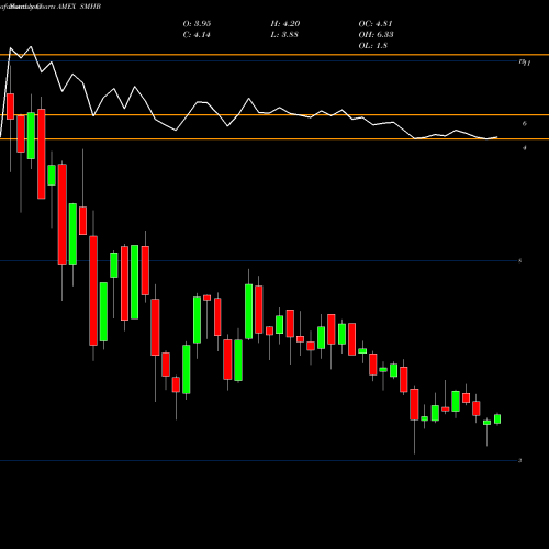 Monthly charts share SMHB Etracs 2X Small Cap HI Div ETN AMEX Stock exchange 