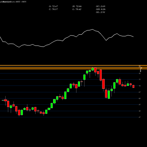Monthly charts share SMIN India Smallcap Index Fund MSCI Ishares AMEX Stock exchange 