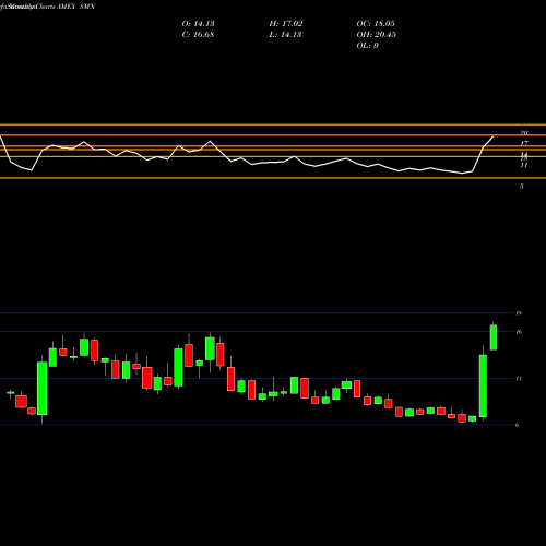 Monthly charts share SMN Ultrashort Basic Materials Proshares AMEX Stock exchange 