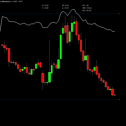 Monthly charts share SMTS Sierra Metals Inc AMEX Stock exchange 