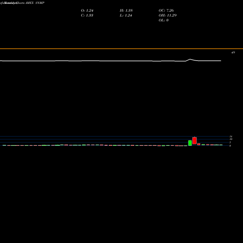 Monthly charts share SNMP Sanchez Midstream Partners LP AMEX Stock exchange 