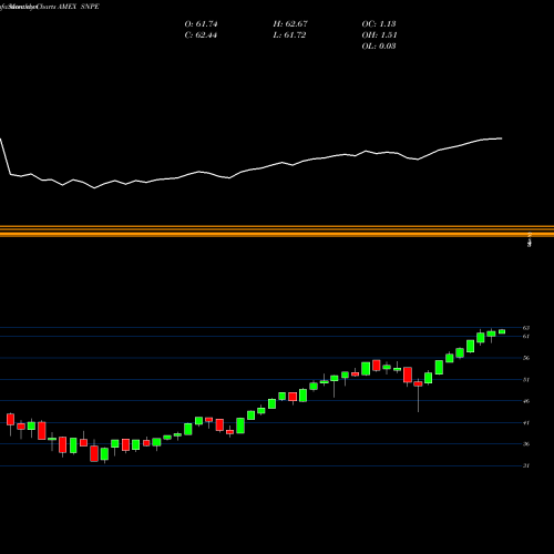 Monthly charts share SNPE Xtrackers S&P 500 ESG ETF AMEX Stock exchange 