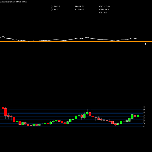 Monthly charts share SOXL Semiconductor Bull 3X Direxion AMEX Stock exchange 
