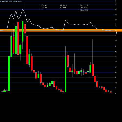 Monthly charts share SOXS Semiconductor Bear 3X Direxion AMEX Stock exchange 