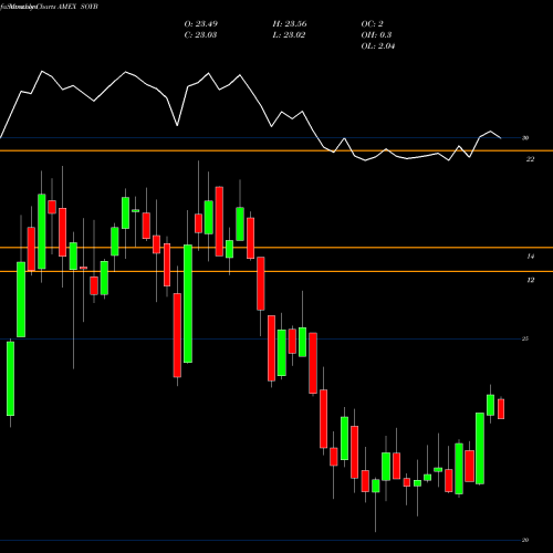 Monthly charts share SOYB Teucrium Soybean AMEX Stock exchange 