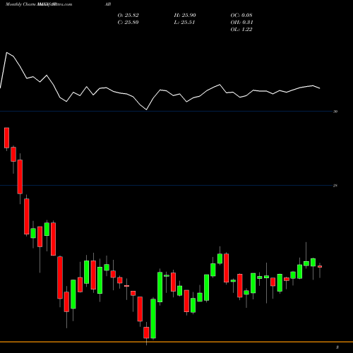 Monthly charts share SPAB SPDR Aggregate Bond Portfolio ETF AMEX Stock exchange 
