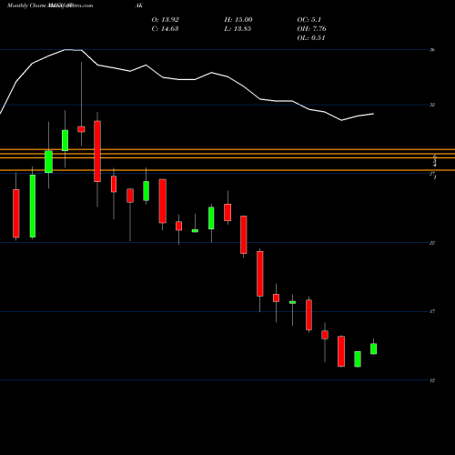 Monthly charts share SPAK Defiance Next Gen Spac Derived ETF AMEX Stock exchange 