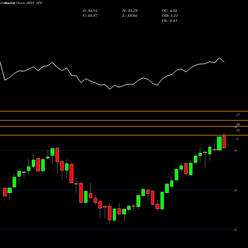 Monthly charts share SPD Simplify US Equity Plus Downside AMEX Stock exchange 