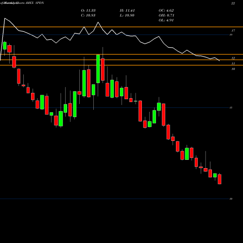 Monthly charts share SPDN Direxion Daily S&P 500 Bear 1X AMEX Stock exchange 