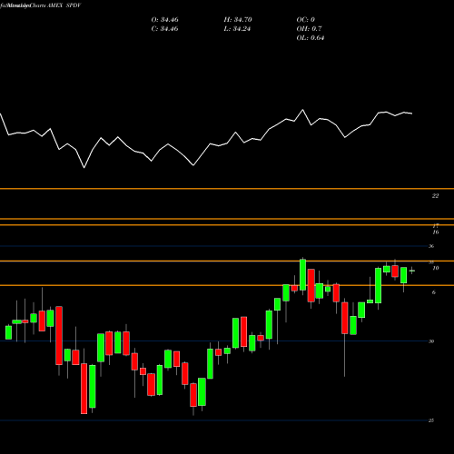 Monthly charts share SPDV Aam S&P 500 High Dividend Value ETF AMEX Stock exchange 