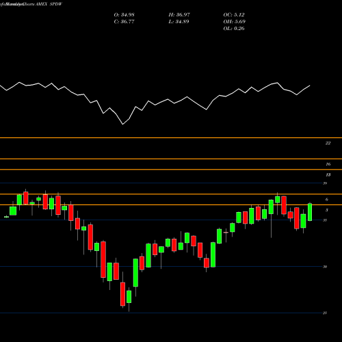 Monthly charts share SPDW SPDR World Ex-US Portfolio ETF AMEX Stock exchange 