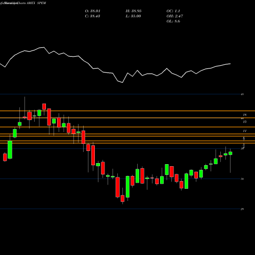 Monthly charts share SPEM SPDR Emerging Markets Portfolio ETF AMEX Stock exchange 