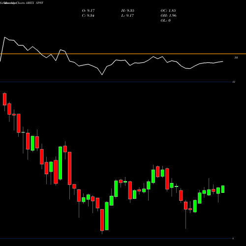 Monthly charts share SPFF Global X Superincome Preferred AMEX Stock exchange 
