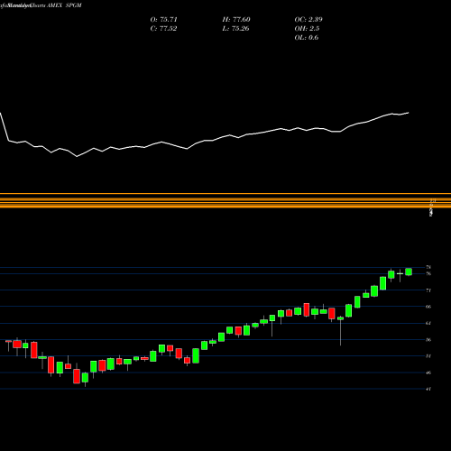Monthly charts share SPGM ACWI IMI MSCI ETF SPDR AMEX Stock exchange 