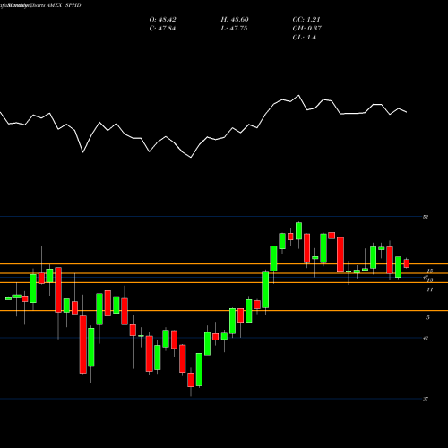 Monthly charts share SPHD Powershares S&P 500 High Divide AMEX Stock exchange 