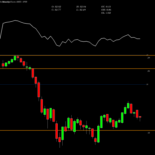 Monthly charts share SPIB SPDR Intermediate Term Corporate Bond Portfolio AMEX Stock exchange 