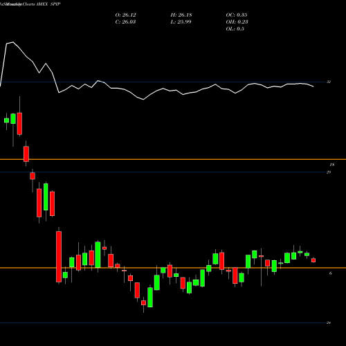 Monthly charts share SPIP TIPS Barclays ETF SPDR AMEX Stock exchange 